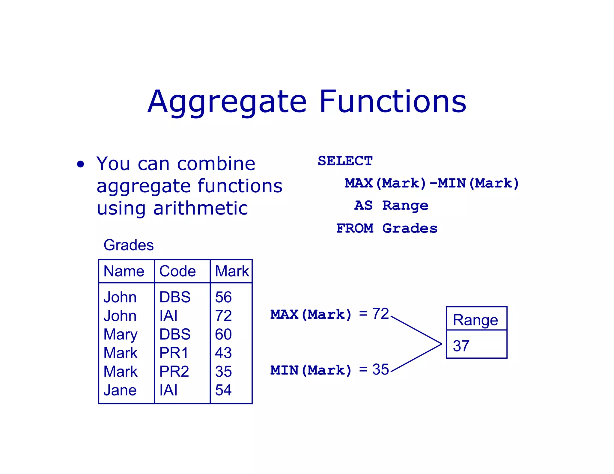 Aggregate Functions
• You can combine
aggregate functions
using arithmetic
SELECT
MAX(Mark)-MIN(Mark)
AS Range
FROM Grades
Grades
Name Code Mark
John DBS 56
John IAI 72
Mary DBS 60
Mark PR1 43
Mark PR2 35
Jane IAI 54
Range
37
MAX(Mark) = 72
MIN(Mark) = 35
 