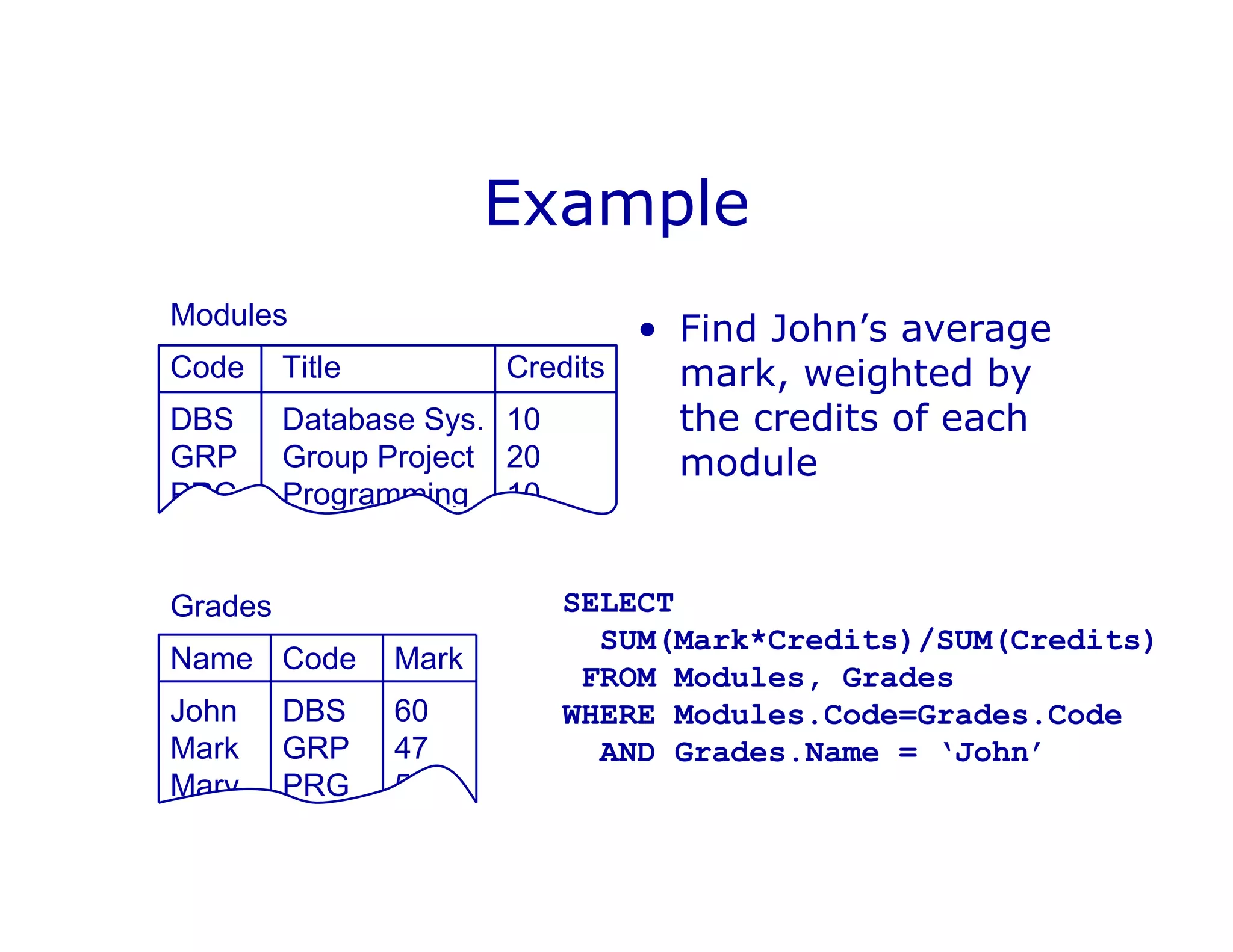Example
• Find John’s average
mark, weighted by
the credits of each
module
Modules
Code Title Credits
DBS Database Sys. 10
GRP Group Project 20
PRG Programming 10
Grades
Name Code Mark
John DBS 60
Mark GRP 47
Mary PRG 56
SELECT
SUM(Mark*Credits)/SUM(Credits)
FROM Modules, Grades
WHERE Modules.Code=Grades.Code
AND Grades.Name = ‘John’
 