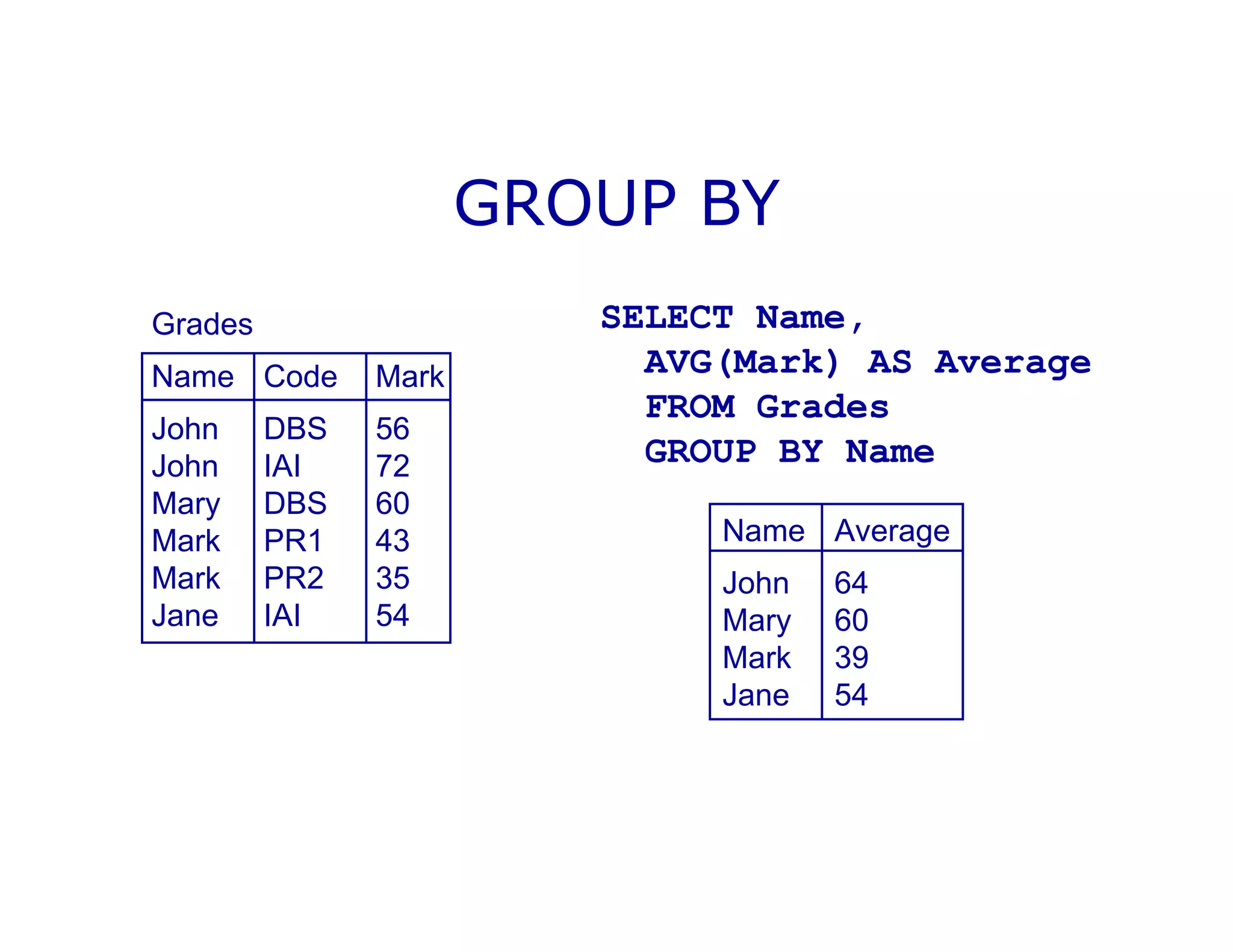 GROUP BY
Grades
Name Code Mark
John DBS 56
John IAI 72
Mary DBS 60
Mark PR1 43
Mark PR2 35
Jane IAI 54
SELECT Name,
AVG(Mark) AS Average
FROM Grades
GROUP BY Name
Name Average
John 64
Mary 60
Mark 39
Jane 54
 