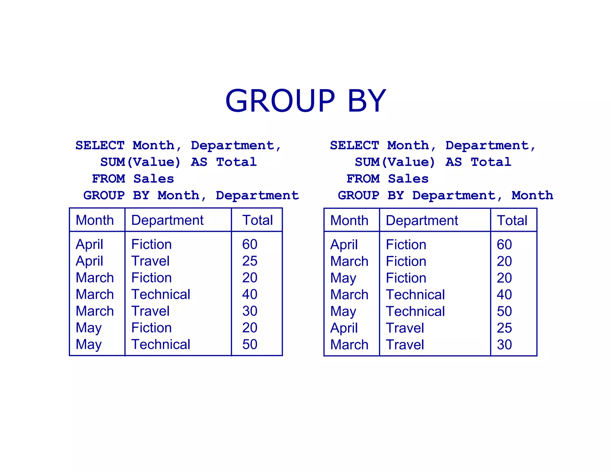 GROUP BY
Month Department Total
April Fiction 60
April Travel 25
March Fiction 20
March Technical 40
March Travel 30
May Fiction 20
May Technical 50
SELECT Month, Department,
SUM(Value) AS Total
FROM Sales
GROUP BY Month, Department
Month Department Total
April Fiction 60
March Fiction 20
May Fiction 20
March Technical 40
May Technical 50
April Travel 25
March Travel 30
SELECT Month, Department,
SUM(Value) AS Total
FROM Sales
GROUP BY Department, Month
 