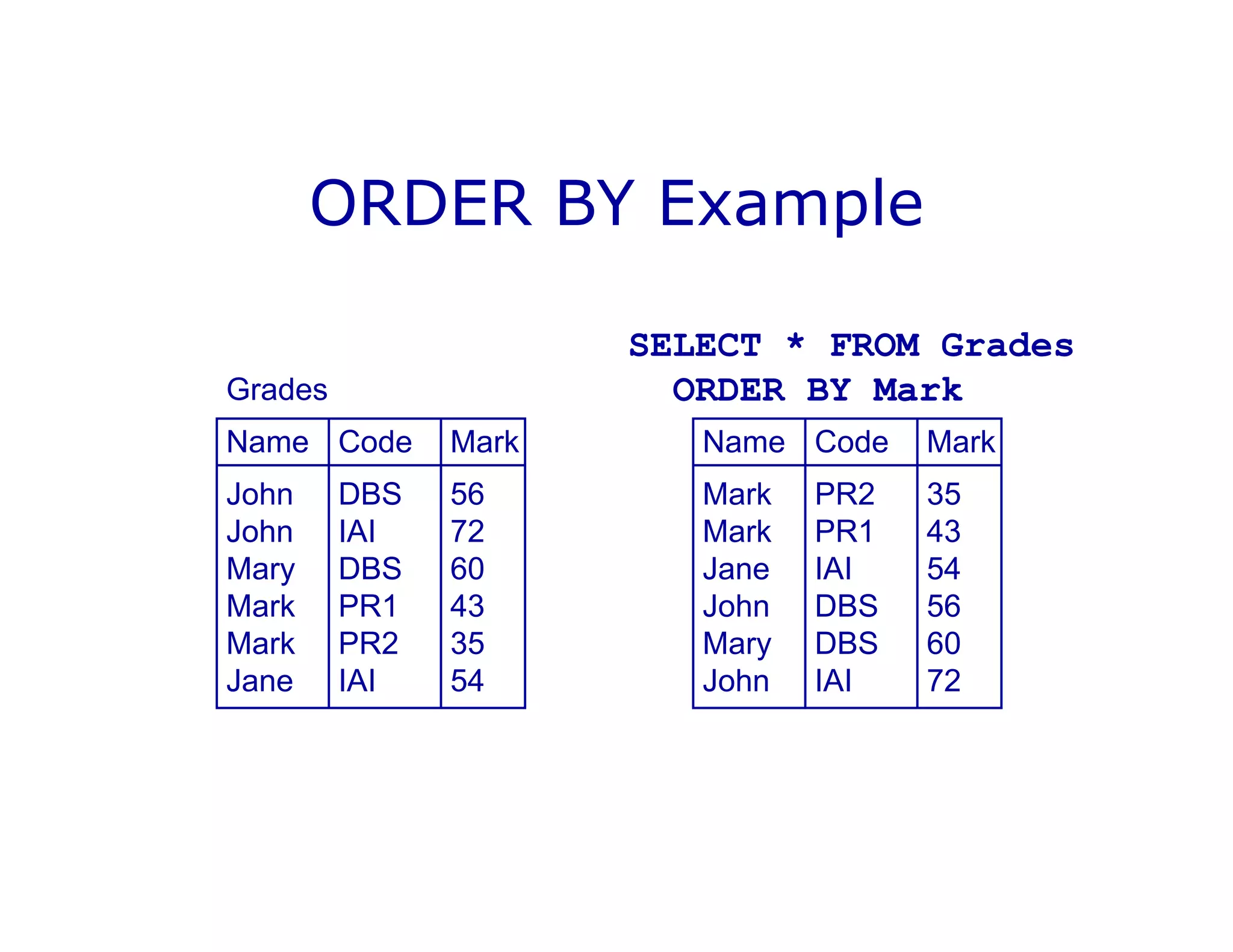 ORDER BY Example
Grades
Name Code Mark
John DBS 56
John IAI 72
Mary DBS 60
Mark PR1 43
Mark PR2 35
Jane IAI 54
Name Code Mark
Mark PR2 35
Mark PR1 43
Jane IAI 54
John DBS 56
Mary DBS 60
John IAI 72
SELECT * FROM Grades
ORDER BY Mark
 