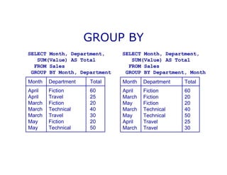 GROUP BY
Month Department Total
April Fiction 60
April Travel 25
March Fiction 20
March Technical 40
March Travel 30
May Fiction 20
May Technical 50
SELECT Month, Department,
SUM(Value) AS Total
FROM Sales
GROUP BY Month, Department
Month Department Total
April Fiction 60
March Fiction 20
May Fiction 20
March Technical 40
May Technical 50
April Travel 25
March Travel 30
SELECT Month, Department,
SUM(Value) AS Total
FROM Sales
GROUP BY Department, Month
 
