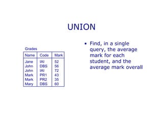 UNION
• Find, in a single
query, the average
mark for each
student, and the
average mark overall
Grades
Name Code Mark
Jane IAI 52
John DBS 56
John IAI 72
Mark PR1 43
Mark PR2 35
Mary DBS 60
 