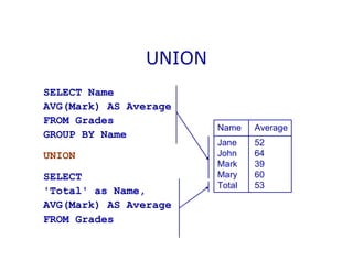 UNION
SELECT Name
AVG(Mark) AS Average
FROM Grades
GROUP BY Name
UNION
SELECT
'Total' as Name,
AVG(Mark) AS Average
FROM Grades
Name Average
Jane 52
John 64
Mark 39
Mary 60
Total 53
 