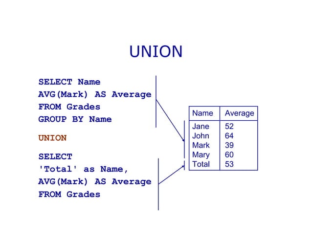 Aggregate functions in sql | PDF