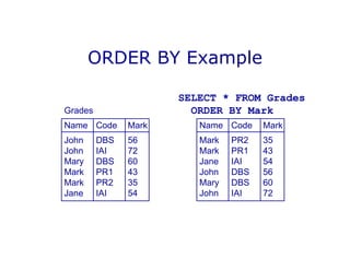 ORDER BY Example
Grades
Name Code Mark
John DBS 56
John IAI 72
Mary DBS 60
Mark PR1 43
Mark PR2 35
Jane IAI 54
Name Code Mark
Mark PR2 35
Mark PR1 43
Jane IAI 54
John DBS 56
Mary DBS 60
John IAI 72
SELECT * FROM Grades
ORDER BY Mark
 