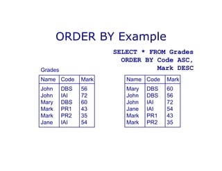 ORDER BY Example
Grades
Name Code Mark
John DBS 56
John IAI 72
Mary DBS 60
Mark PR1 43
Mark PR2 35
Jane IAI 54
Name Code Mark
Mary DBS 60
John DBS 56
John IAI 72
Jane IAI 54
Mark PR1 43
Mark PR2 35
SELECT * FROM Grades
ORDER BY Code ASC,
Mark DESC
 