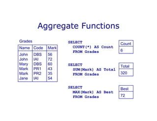 Aggregate functions in sql | PPT