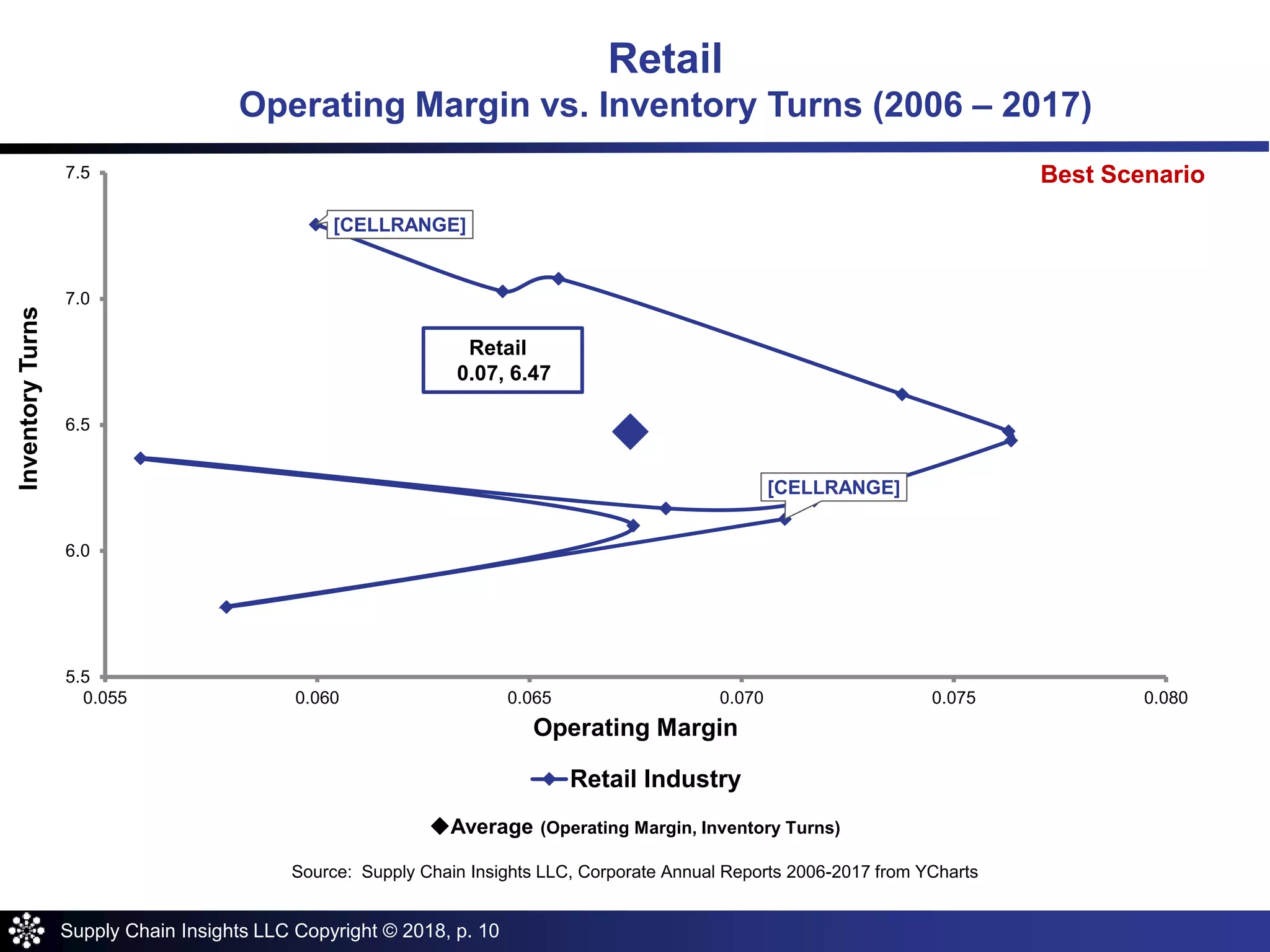 Supply Chain Insights LLC Copyright © 2018, p. 10
[CELLRANGE]
[CELLRANGE]
5.5
6.0
6.5
7.0
7.5
0.055 0.060 0.065 0.070 0.075 0.080
InventoryTurns
Operating Margin
Retail Industry
Retail
0.07, 6.47
Average (Operating Margin, Inventory Turns)
Source: Supply Chain Insights LLC, Corporate Annual Reports 2006-2017 from YCharts
Retail
Operating Margin vs. Inventory Turns (2006 – 2017)
Best Scenario
 
