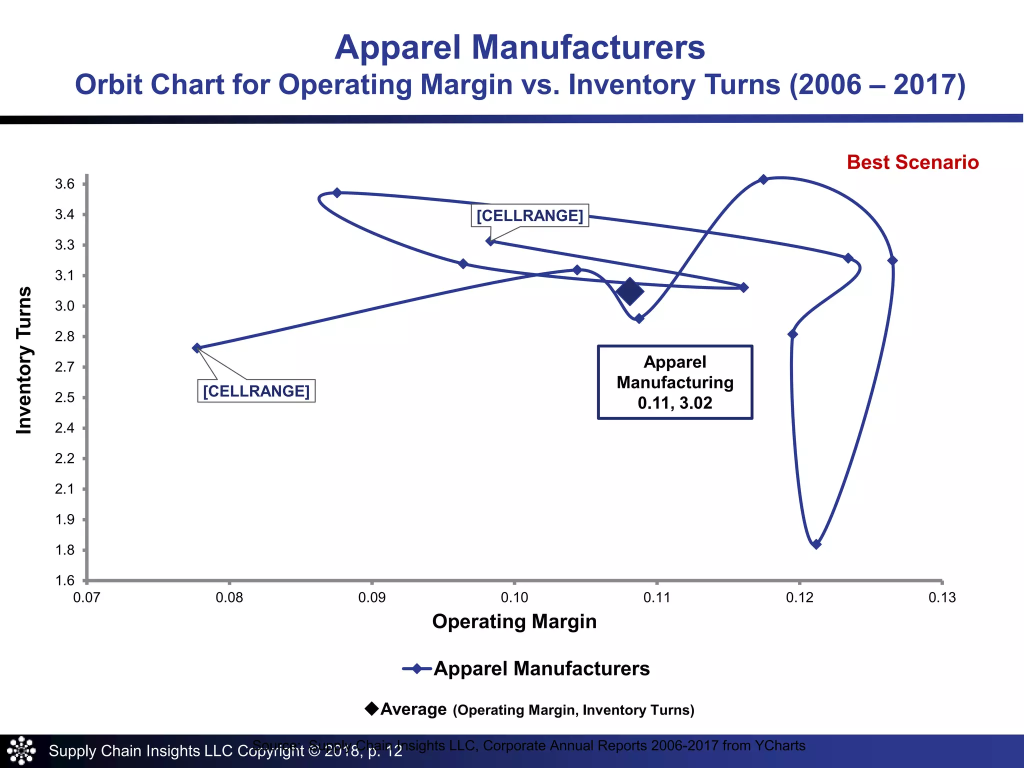 Supply Chain Insights LLC Copyright © 2018, p. 12
[CELLRANGE]
[CELLRANGE]
1.6
1.8
1.9
2.1
2.2
2.4
2.5
2.7
2.8
3.0
3.1
3.3
3.4
3.6
0.07 0.08 0.09 0.10 0.11 0.12 0.13
InventoryTurns
Operating Margin
Apparel Manufacturers
Apparel
Manufacturing
0.11, 3.02
Average (Operating Margin, Inventory Turns)
Source: Supply Chain Insights LLC, Corporate Annual Reports 2006-2017 from YCharts
Apparel Manufacturers
Orbit Chart for Operating Margin vs. Inventory Turns (2006 – 2017)
Best Scenario
 