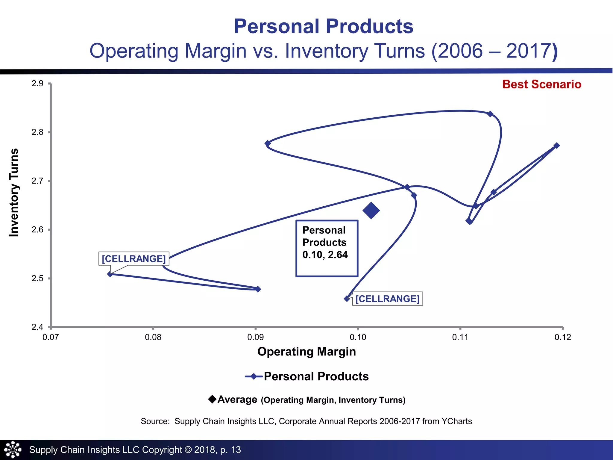 Supply Chain Insights LLC Copyright © 2018, p. 13
[CELLRANGE]
[CELLRANGE]
2.4
2.5
2.6
2.7
2.8
2.9
0.07 0.08 0.09 0.10 0.11 0.12
InventoryTurns
Operating Margin
Personal Products
Personal
Products
0.10, 2.64
Average (Operating Margin, Inventory Turns)
Source: Supply Chain Insights LLC, Corporate Annual Reports 2006-2017 from YCharts
Personal Products
Operating Margin vs. Inventory Turns (2006 – 2017)
Best Scenario
 