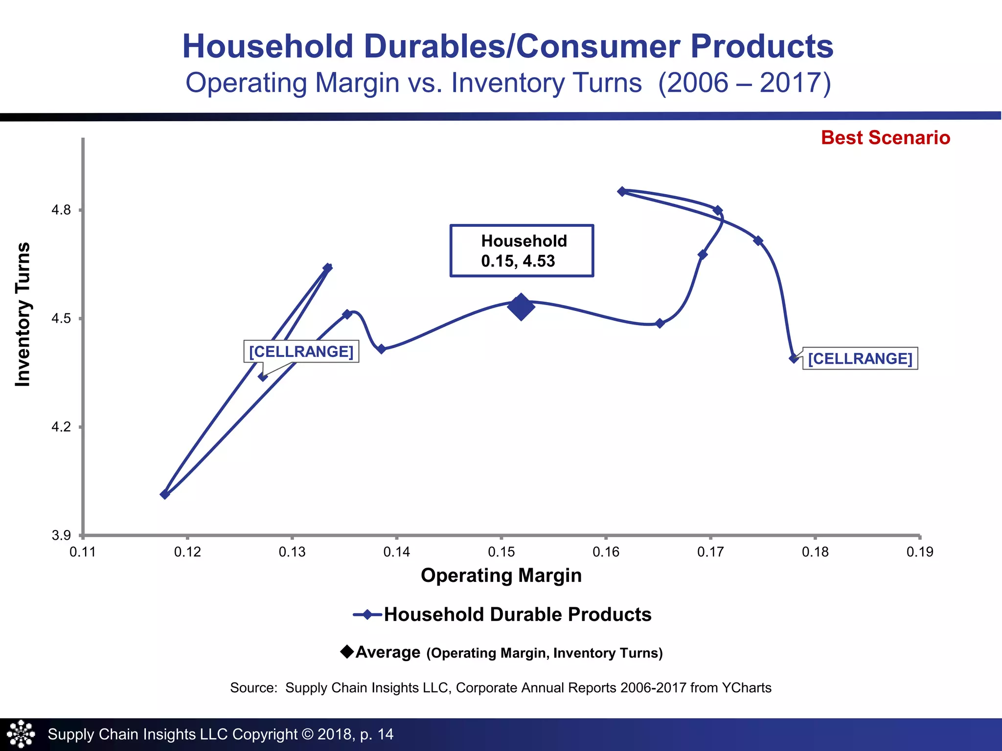 Supply Chain Insights LLC Copyright © 2018, p. 14
[CELLRANGE] [CELLRANGE]
3.9
4.2
4.5
4.8
0.11 0.12 0.13 0.14 0.15 0.16 0.17 0.18 0.19
InventoryTurns
Operating Margin
Household Durable Products
Household
0.15, 4.53
Average (Operating Margin, Inventory Turns)
Source: Supply Chain Insights LLC, Corporate Annual Reports 2006-2017 from YCharts
Household Durables/Consumer Products
Operating Margin vs. Inventory Turns (2006 – 2017)
Best Scenario
 