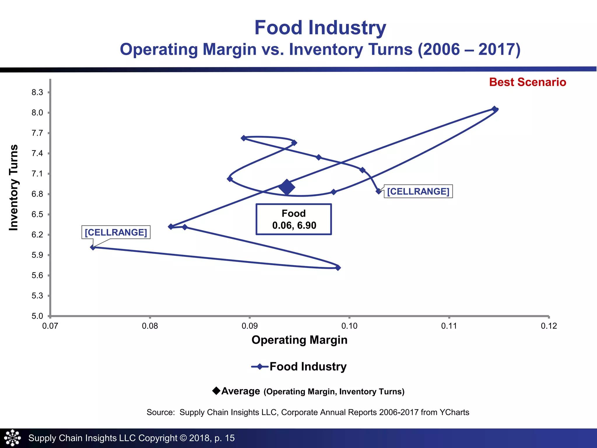 Supply Chain Insights LLC Copyright © 2018, p. 15
Food Industry
Operating Margin vs. Inventory Turns (2006 – 2017)
[CELLRANGE]
[CELLRANGE]
5.0
5.3
5.6
5.9
6.2
6.5
6.8
7.1
7.4
7.7
8.0
8.3
0.07 0.08 0.09 0.10 0.11 0.12
InventoryTurns
Operating Margin
Food Industry
Food
0.06, 6.90
Average (Operating Margin, Inventory Turns)
Source: Supply Chain Insights LLC, Corporate Annual Reports 2006-2017 from YCharts
Best Scenario
 