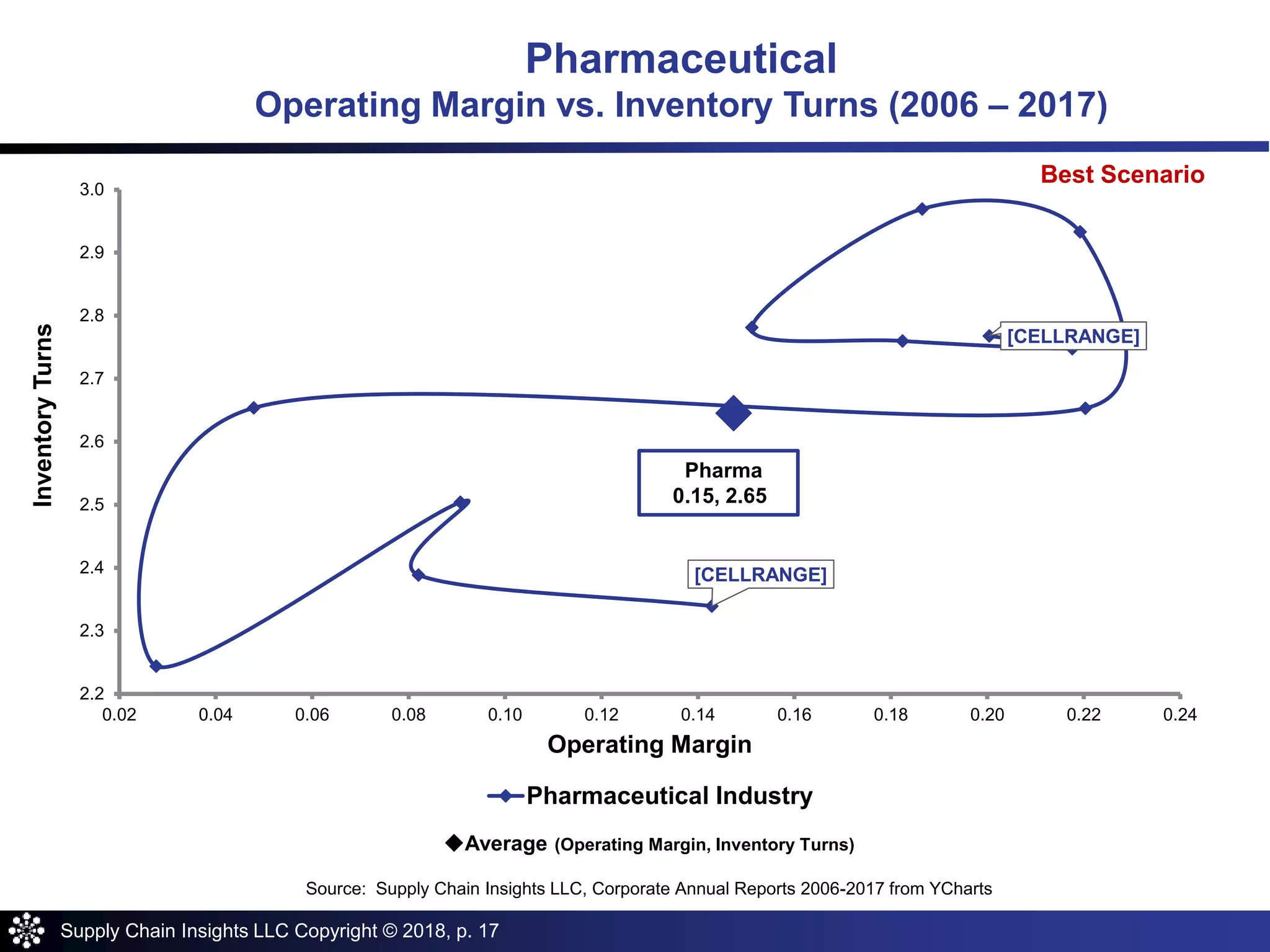 Supply Chain Insights LLC Copyright © 2018, p. 17
[CELLRANGE]
[CELLRANGE]
2.2
2.3
2.4
2.5
2.6
2.7
2.8
2.9
3.0
0.02 0.04 0.06 0.08 0.10 0.12 0.14 0.16 0.18 0.20 0.22 0.24
InventoryTurns
Operating Margin
Pharmaceutical Industry
Pharma
0.15, 2.65
Average (Operating Margin, Inventory Turns)
Source: Supply Chain Insights LLC, Corporate Annual Reports 2006-2017 from YCharts
Pharmaceutical
Operating Margin vs. Inventory Turns (2006 – 2017)
Best Scenario
 