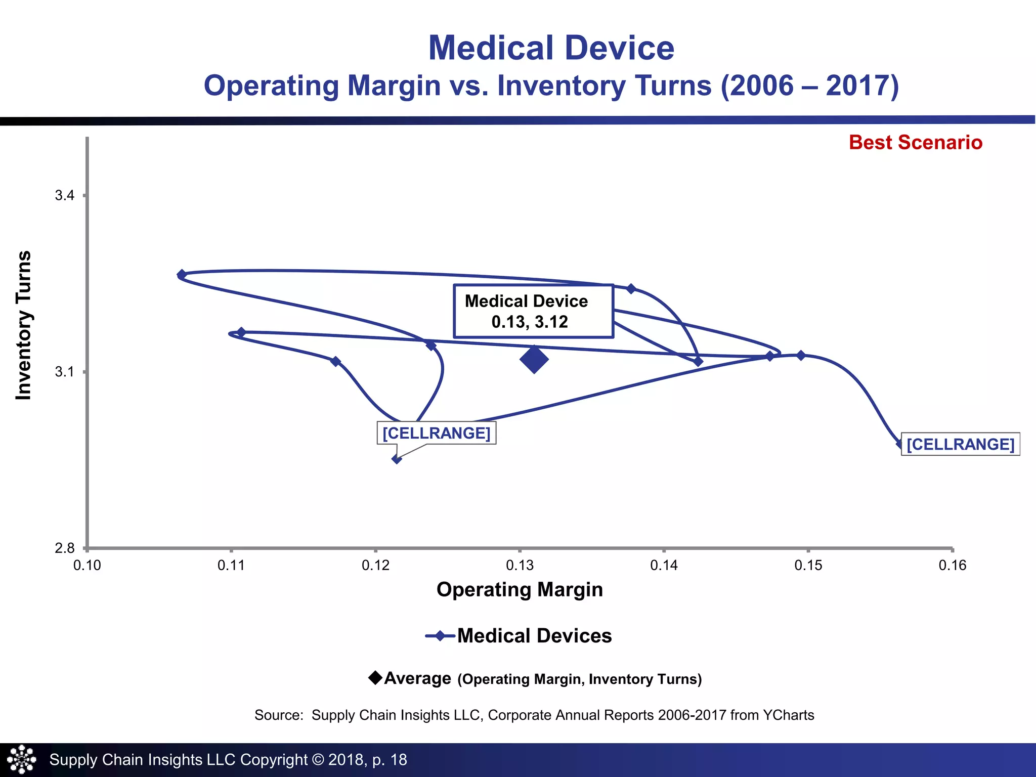 Supply Chain Insights LLC Copyright © 2018, p. 18
[CELLRANGE]
[CELLRANGE]
2.8
3.1
3.4
0.10 0.11 0.12 0.13 0.14 0.15 0.16
InventoryTurns
Operating Margin
Medical Devices
Medical Device
0.13, 3.12
Average (Operating Margin, Inventory Turns)
Source: Supply Chain Insights LLC, Corporate Annual Reports 2006-2017 from YCharts
Medical Device
Operating Margin vs. Inventory Turns (2006 – 2017)
Best Scenario
 