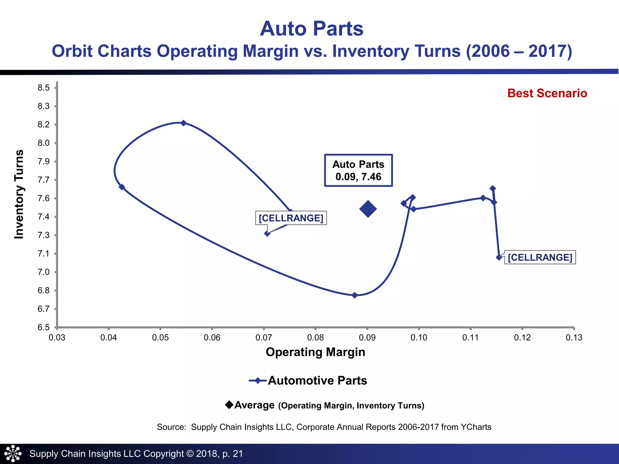 Supply Chain Insights LLC Copyright © 2018, p. 21
[CELLRANGE]
[CELLRANGE]
6.5
6.7
6.8
7.0
7.1
7.3
7.4
7.6
7.7
7.9
8.0
8.2
8.3
8.5
0.03 0.04 0.05 0.06 0.07 0.08 0.09 0.10 0.11 0.12 0.13
InventoryTurns
Operating Margin
Automotive Parts
Auto Parts
0.09, 7.46
Average (Operating Margin, Inventory Turns)
Source: Supply Chain Insights LLC, Corporate Annual Reports 2006-2017 from YCharts
Auto Parts
Orbit Charts Operating Margin vs. Inventory Turns (2006 – 2017)
Best Scenario
 