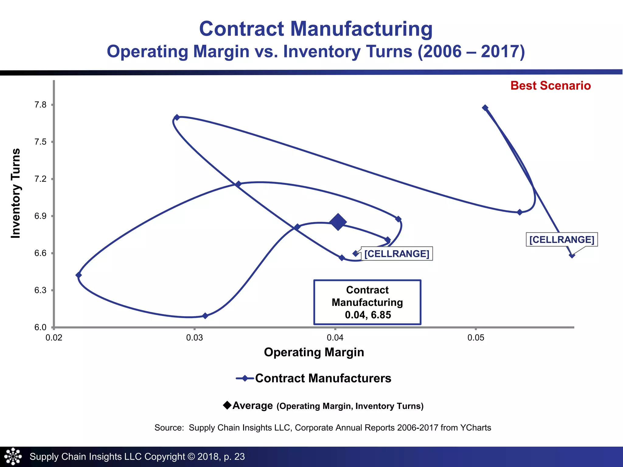 Supply Chain Insights LLC Copyright © 2018, p. 23
[CELLRANGE]
[CELLRANGE]
6.0
6.3
6.6
6.9
7.2
7.5
7.8
0.02 0.03 0.04 0.05
InventoryTurns
Operating Margin
Contract Manufacturers
Contract
Manufacturing
0.04, 6.85
Average (Operating Margin, Inventory Turns)
Source: Supply Chain Insights LLC, Corporate Annual Reports 2006-2017 from YCharts
Contract Manufacturing
Operating Margin vs. Inventory Turns (2006 – 2017)
Best Scenario
 