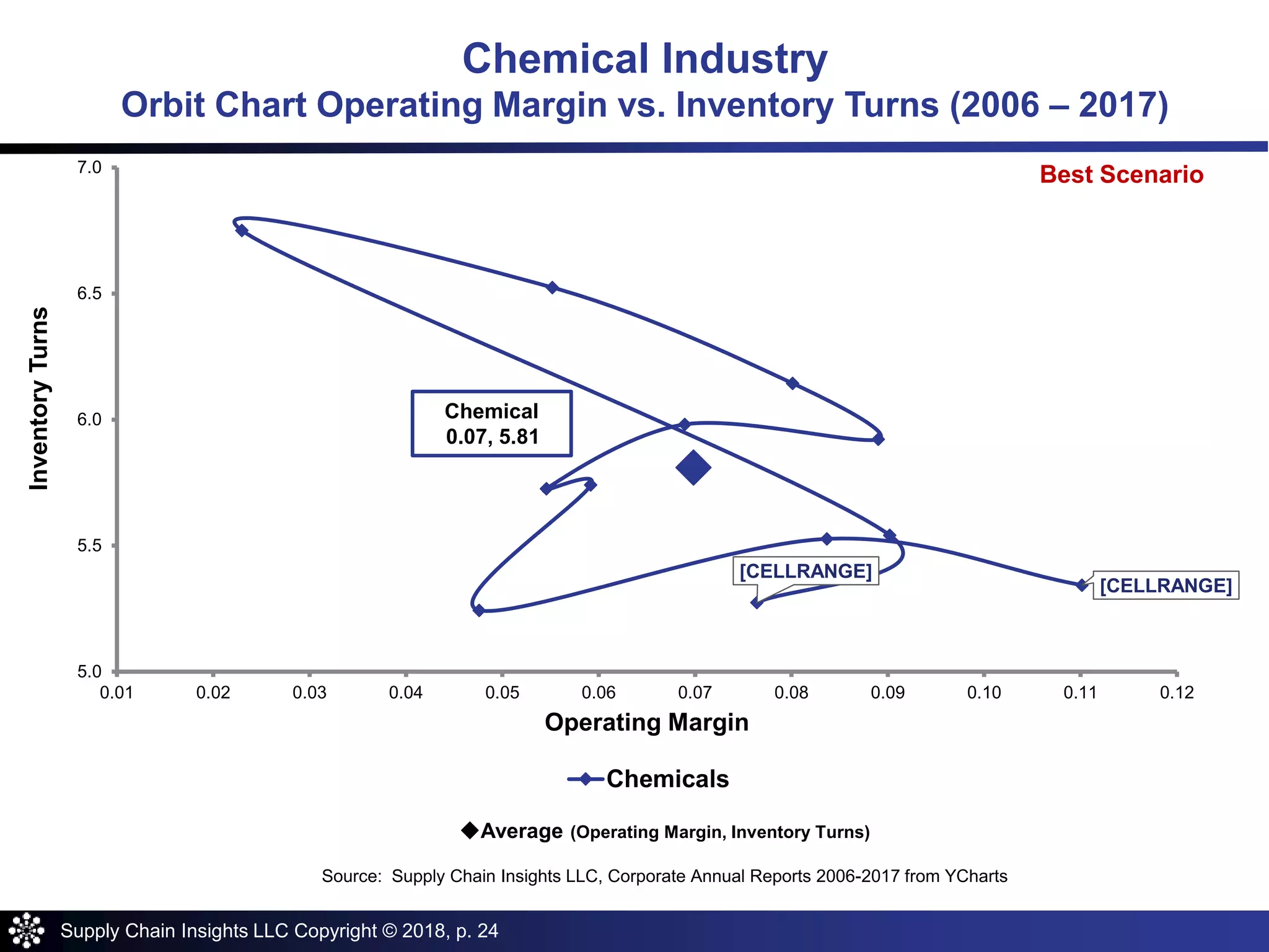 Supply Chain Insights LLC Copyright © 2018, p. 24
[CELLRANGE]
[CELLRANGE]
5.0
5.5
6.0
6.5
7.0
0.01 0.02 0.03 0.04 0.05 0.06 0.07 0.08 0.09 0.10 0.11 0.12
InventoryTurns
Operating Margin
Chemicals
Chemical
0.07, 5.81
Average (Operating Margin, Inventory Turns)
Source: Supply Chain Insights LLC, Corporate Annual Reports 2006-2017 from YCharts
Chemical Industry
Orbit Chart Operating Margin vs. Inventory Turns (2006 – 2017)
Best Scenario
 