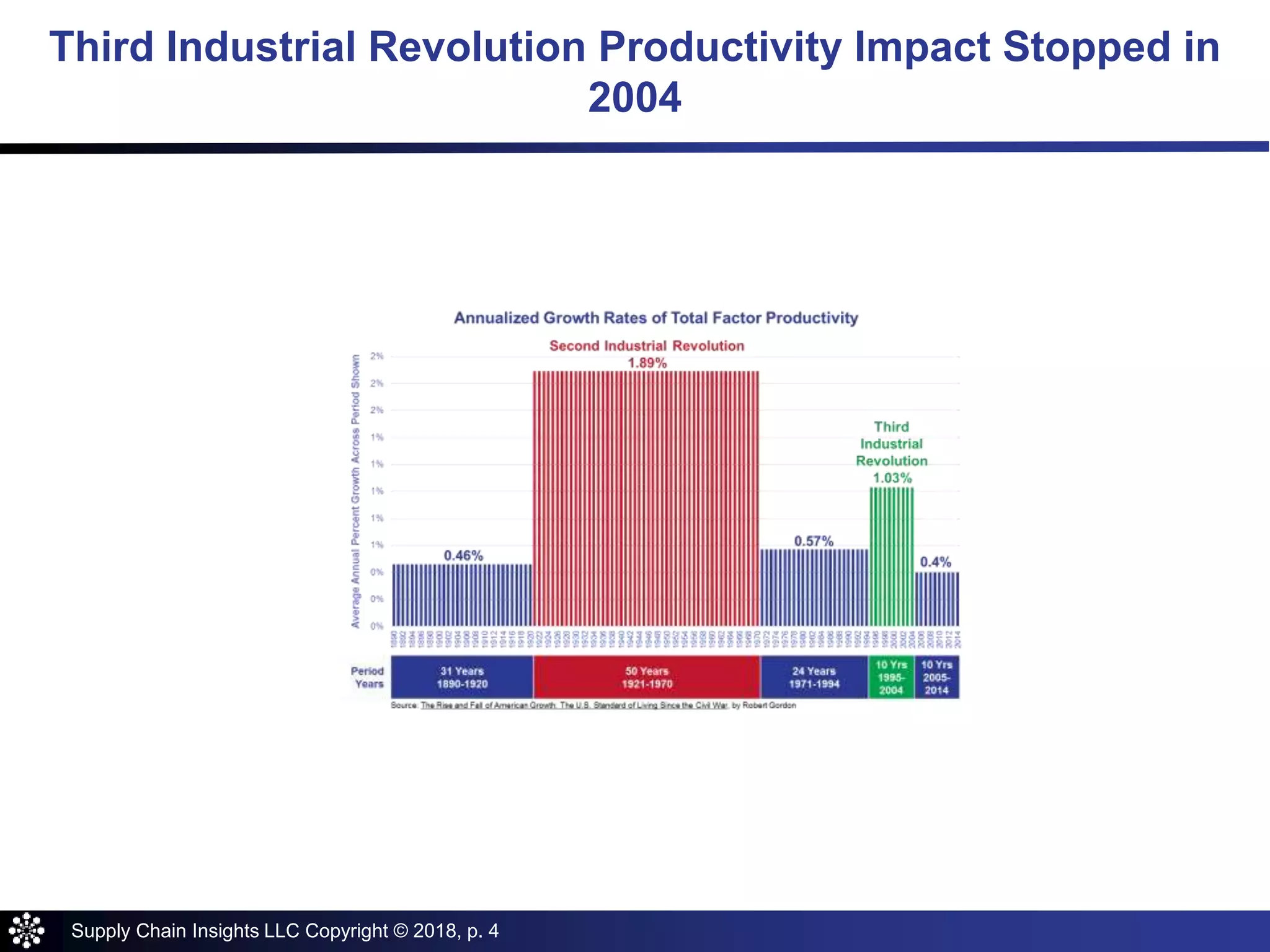 Supply Chain Insights LLC Copyright © 2018, p. 4
Third Industrial Revolution Productivity Impact Stopped in
2004
 