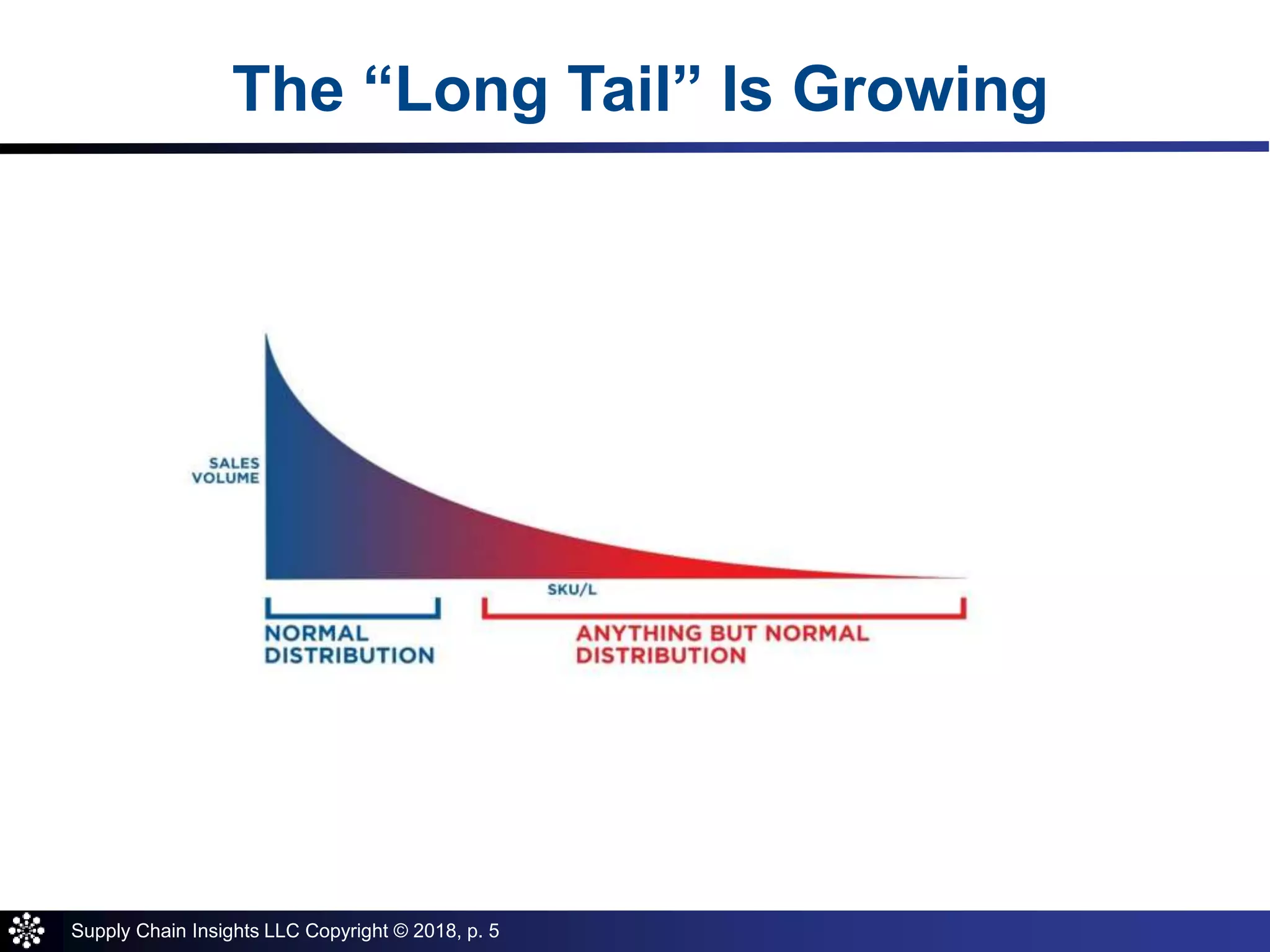 Supply Chain Insights LLC Copyright © 2018, p. 5
Normal
Distribution
SKU/L
SalesVolume
Anything But Normal
The “Long Tail” Is Growing
 