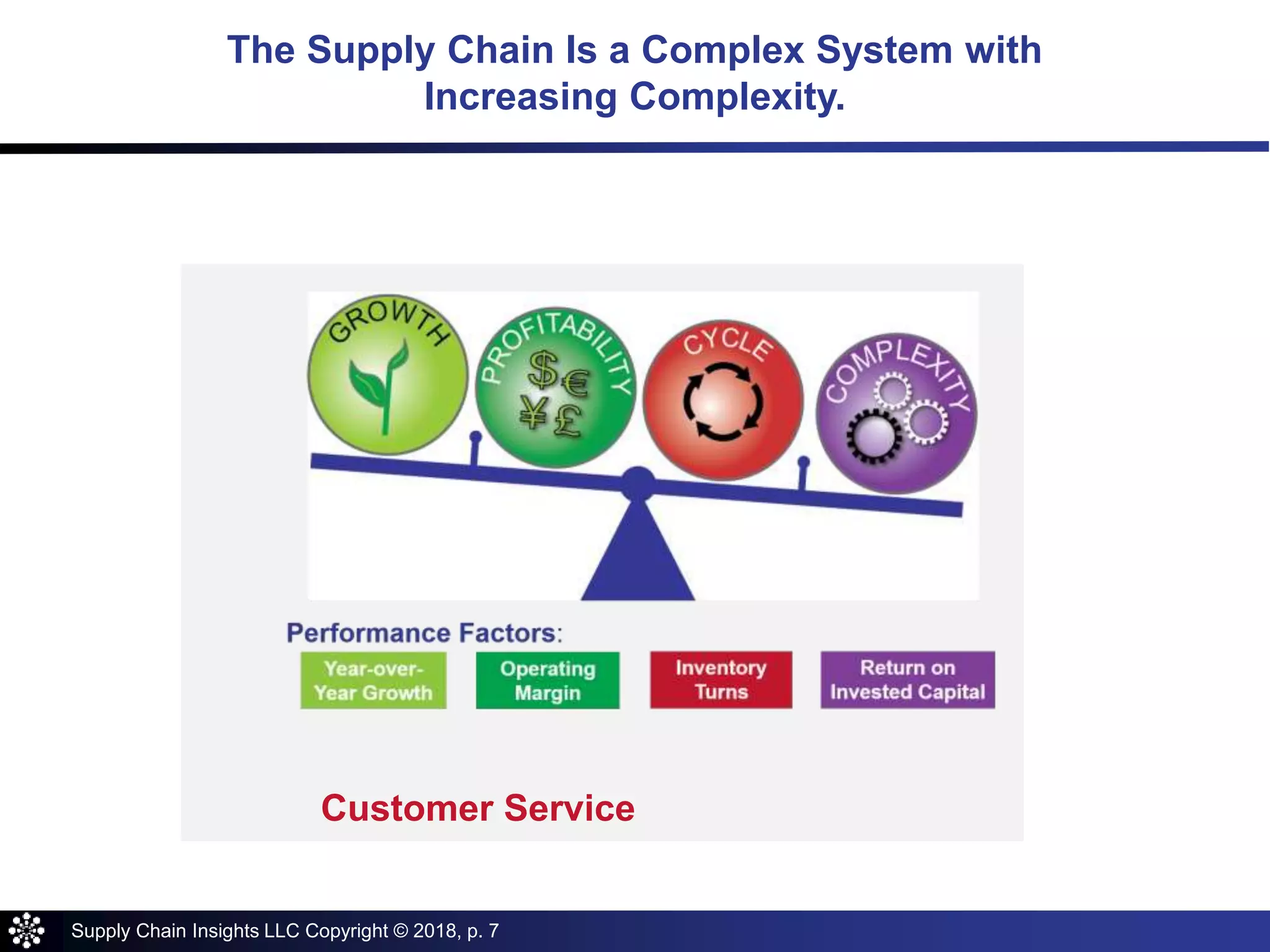 Supply Chain Insights LLC Copyright © 2018, p. 7
Customer Service
The Supply Chain Is a Complex System with
Increasing Complexity.
 