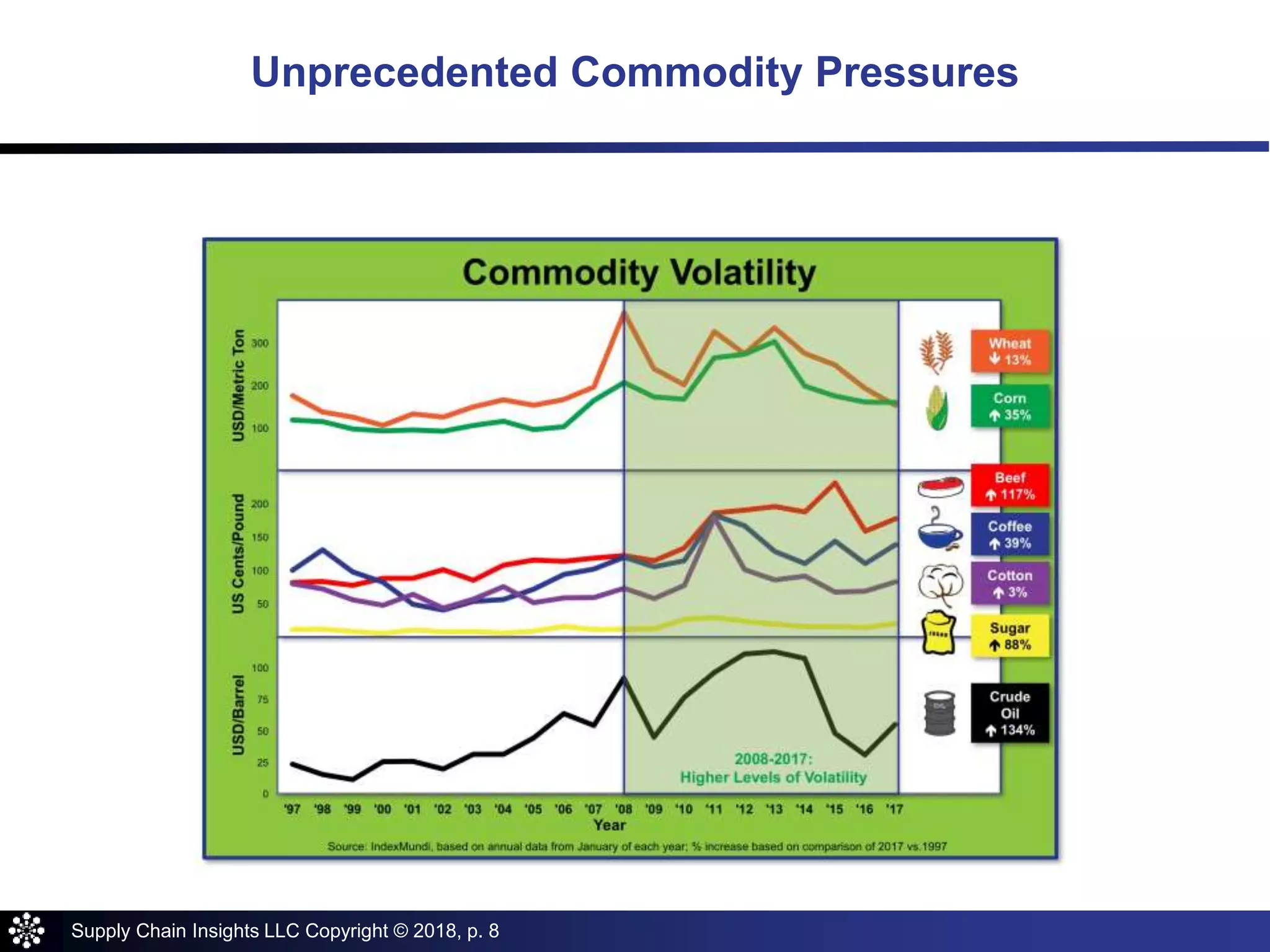 Supply Chain Insights LLC Copyright © 2018, p. 8
Unprecedented Commodity Pressures
 