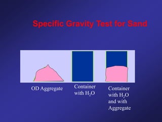 OD Aggregate Container
with H2O
Container
with H2O
and with
Aggregate
Specific Gravity Test for Sand
 