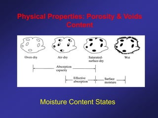 Moisture Content States
Physical Properties: Porosity & Voids
Content
 