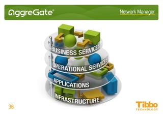 Network Manager
Application Server Monitoring
• Application server availability, operability and performance tracking
• Monitoring performance and health of underlying server and database
• Comprehensive monitoring of active sessions and connections
• Transaction-level monitoring of individual hosted applications
• User-perspective monitoring of web services via SOAP calls
• Detailed monitoring of underlying Java and .NET virtual machines
• Application server errors consolidation
• Evaluation of custom KPIs for hosted applications
• Bundled support for Tomcat, Jboss, WebLogic, WebSphere, Oracle AS…
36
 