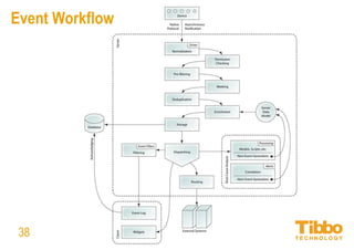 Network Manager
Java and .NET Monitoring
• Monitoring Java services, application servers and applications via JMX
• Monitoring .NET services and applications via WMI
• In-depth analysis of VM heap and non-heap memory usage, garbage
collection, threading, locks, classes, memory pools, exceptions, queues,
stubs, JIT compilations, and other metrics
• Threshold violation alerting and long-term trend reporting
• Monitoring custom JMX MBean properties
• Executing MBean methods and processing results
• Receiving and consolidating MBean notifications
38
 
