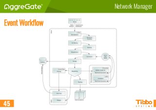 Network Manager
45
Event Workflow
 