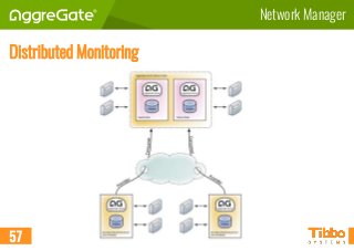 Network Manager
Distributed Monitoring
57
 