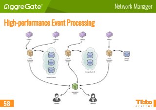 Network Manager
High-performance Event Processing
58
 