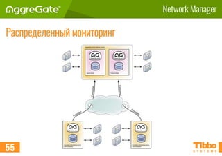Network Manager
Распределенный мониторинг
55
 