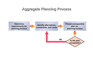 Aggregate planning | PPT