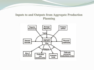 Inputs to and Outputs from Aggregate Production
Planning
 