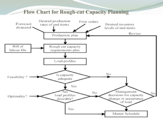 Flow Chart for Rough-cut Capacity Planning
 
