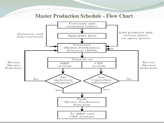 aggregate planning production planning flow chart