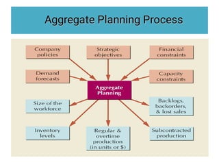 Aggregate planning | PDF