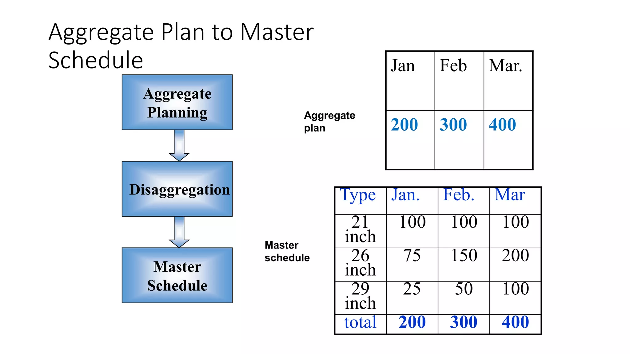 Aggregate planning | PPTX | Logistics | Business