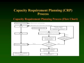 Capacity Requirement Planning (CRP)
Process
Capacity Requirement Planning Process (Flow Chart)
 