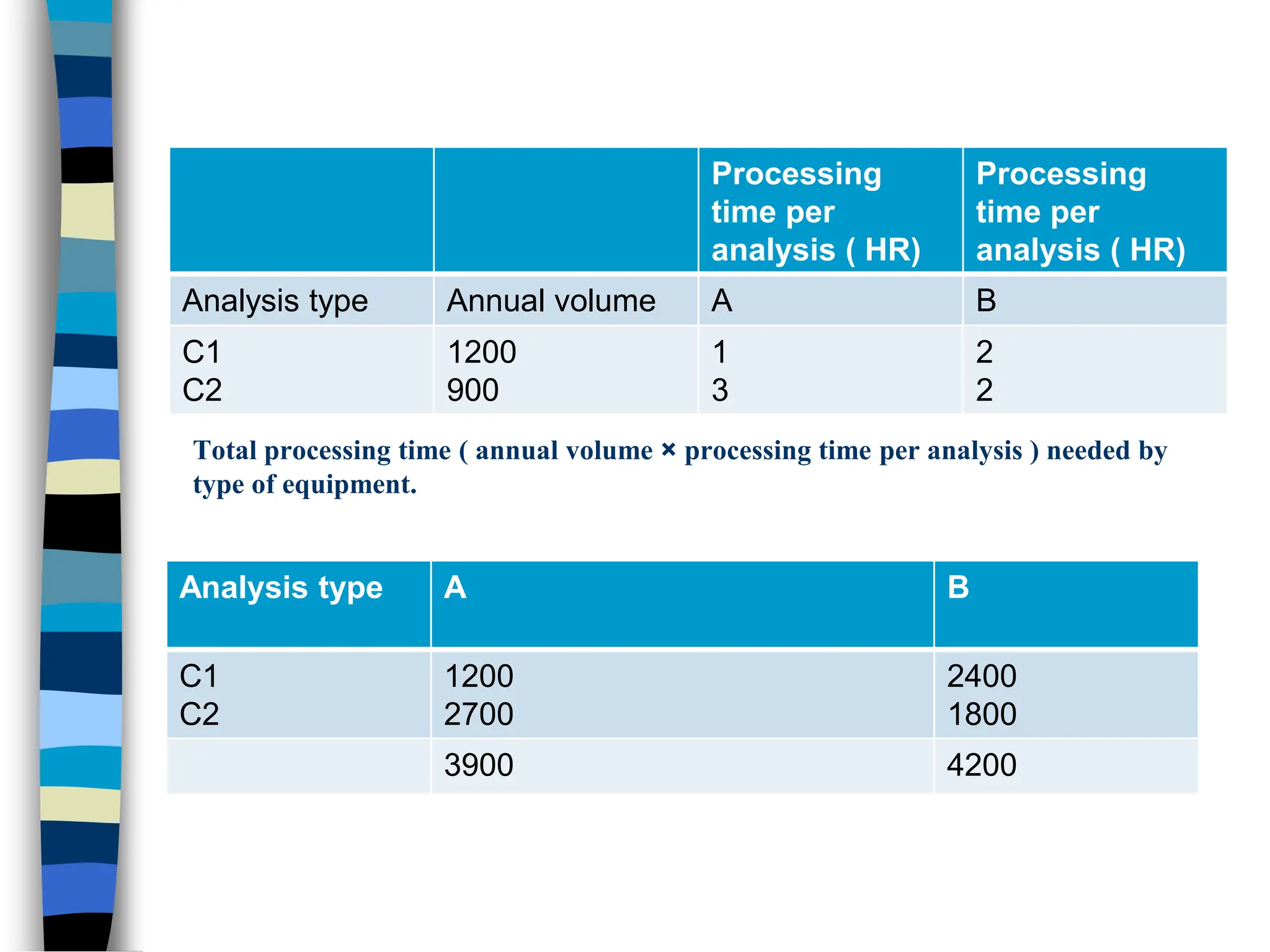 Total processing time ( annual volume × processing time per analysis ) needed by
type of equipment.
Processing
time per
analysis ( HR)
Processing
time per
analysis ( HR)
Analysis type Annual volume A B
C1
C2
1200
900
1
3
2
2
Analysis type A B
C1
C2
1200
2700
2400
1800
3900 4200
 