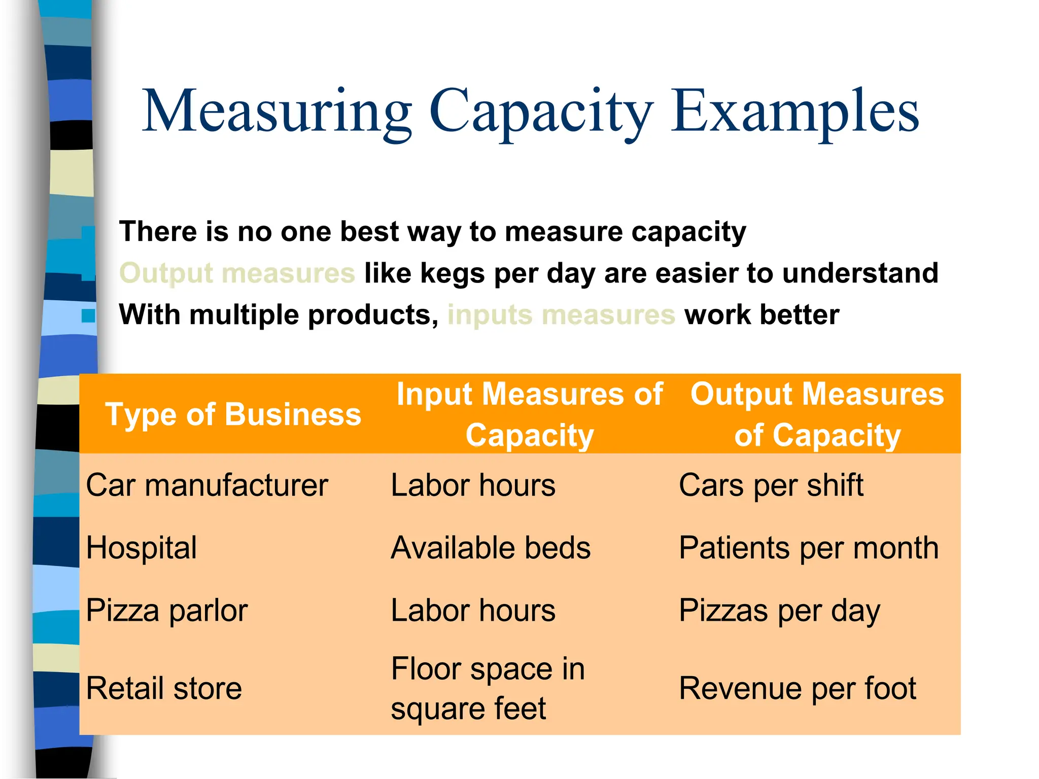 Measuring Capacity Examples
 There is no one best way to measure capacity
 Output measures like kegs per day are easier to understand
 With multiple products, inputs measures work better
Type of Business
Input Measures of
Capacity
Output Measures
of Capacity
Car manufacturer Labor hours Cars per shift
Hospital Available beds Patients per month
Pizza parlor Labor hours Pizzas per day
Retail store
Floor space in
square feet
Revenue per foot
 