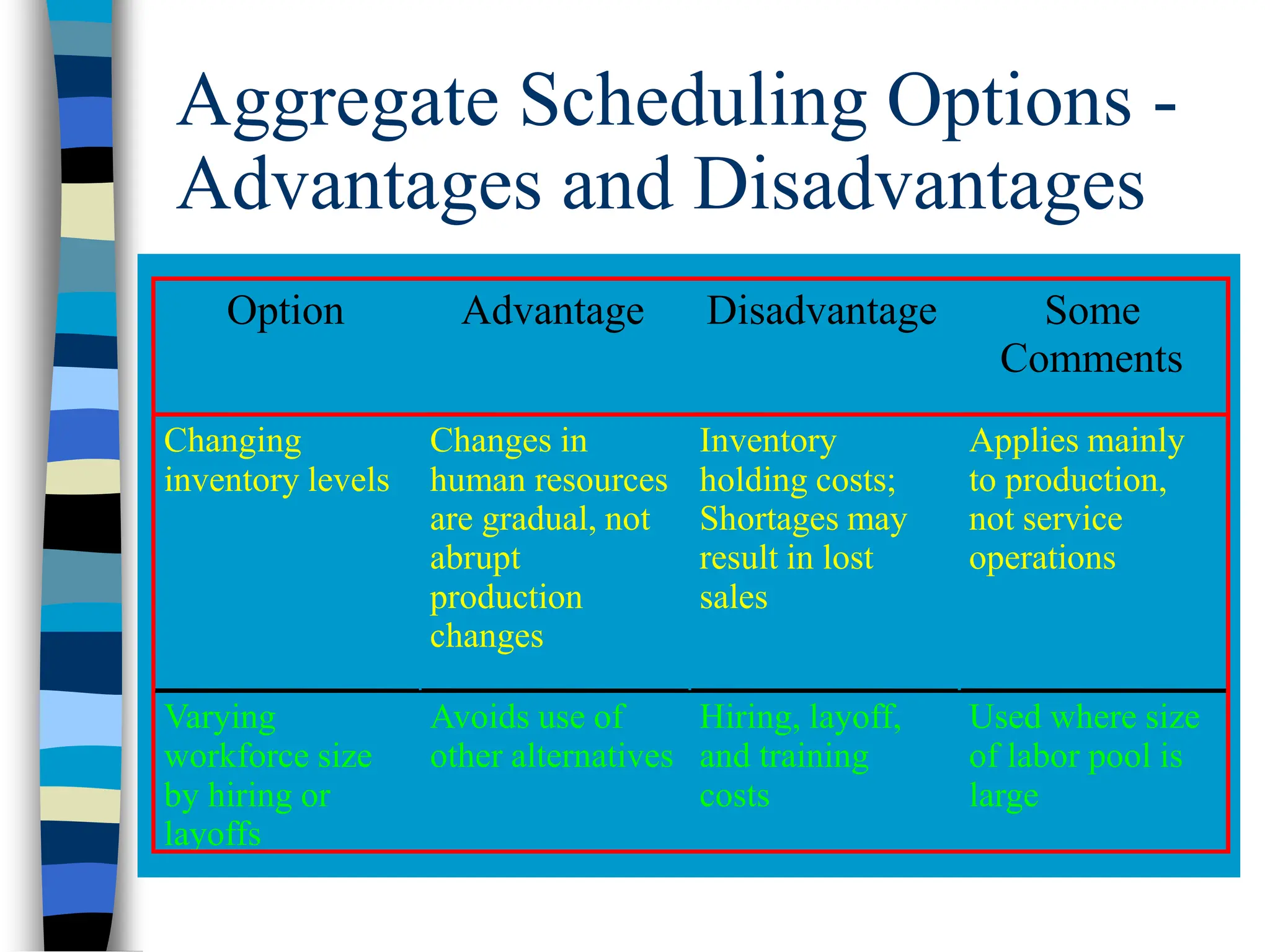 Aggregate Scheduling Options -
Advantages and Disadvantages
Option Advantage Disadvantage Some
Comments
Changing
inventory levels
Changes in
human resources
are gradual, not
abrupt
production
changes
Inventory
holding costs;
Shortages may
result in lost
sales
Applies mainly
to production,
not service
operations
Varying
workforce size
by hiring or
layoffs
Avoids use of
other alternatives
Hiring, layoff,
and training
costs
Used where size
of labor pool is
large
 