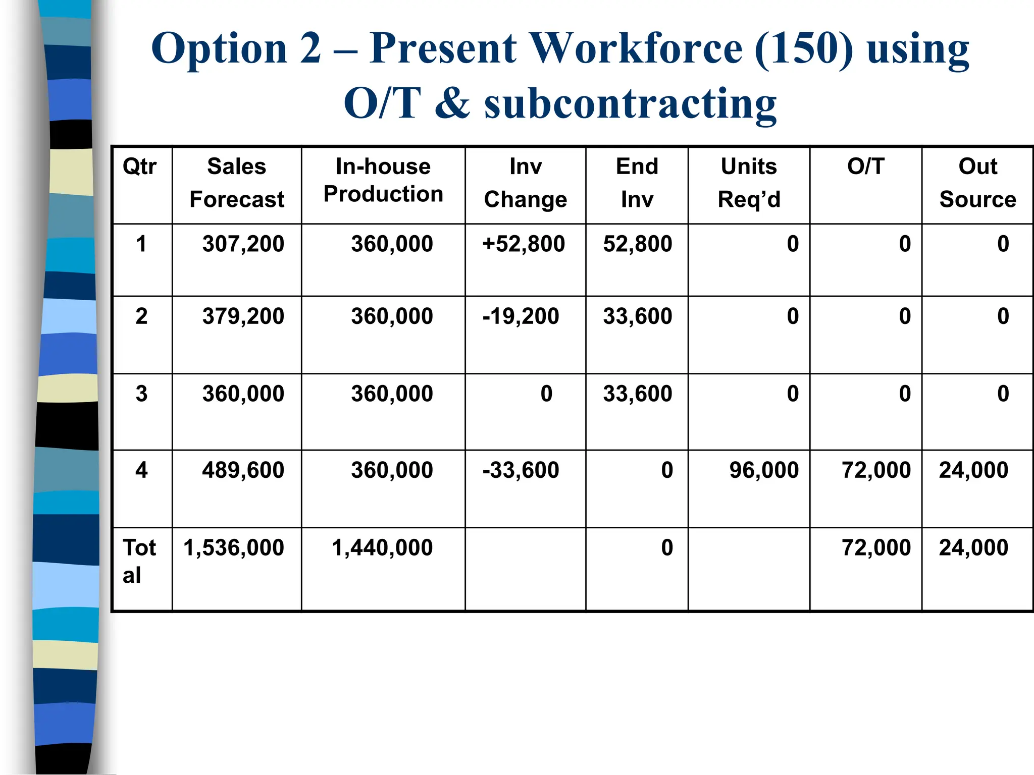 Option 2 – Present Workforce (150) using
O/T & subcontracting
Qtr Sales
Forecast
In-house
Production
Inv
Change
End
Inv
Units
Req’d
O/T Out
Source
1 307,200 360,000 +52,800 52,800 0 0 0
2 379,200 360,000 -19,200 33,600 0 0 0
3 360,000 360,000 0 33,600 0 0 0
4 489,600 360,000 -33,600 0 96,000 72,000 24,000
Tot
al
1,536,000 1,440,000 0 72,000 24,000
 