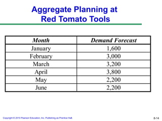 Aggregate Planning in a supply chain management | PPT