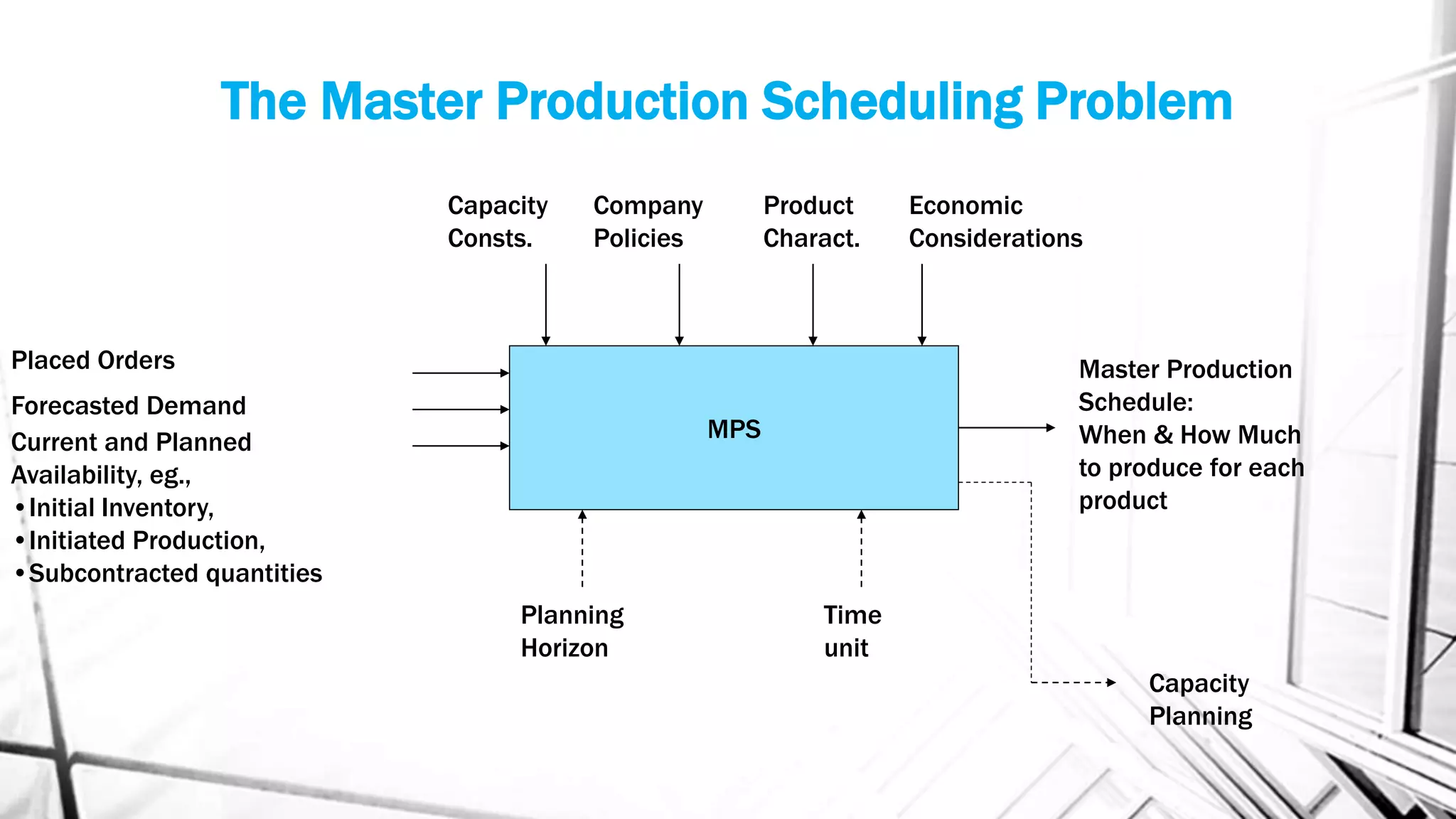 The Master Production Scheduling Problem
MPS
Placed Orders
Forecasted Demand
Current and Planned
Availability, eg.,
•Initial Inventory,
•Initiated Production,
•Subcontracted quantities
Master Production
Schedule:
When & How Much
to produce for each
product
Capacity
Consts.
Company
Policies
Economic
Considerations
Product
Charact.
Planning
Horizon
Time
unit
Capacity
Planning
 