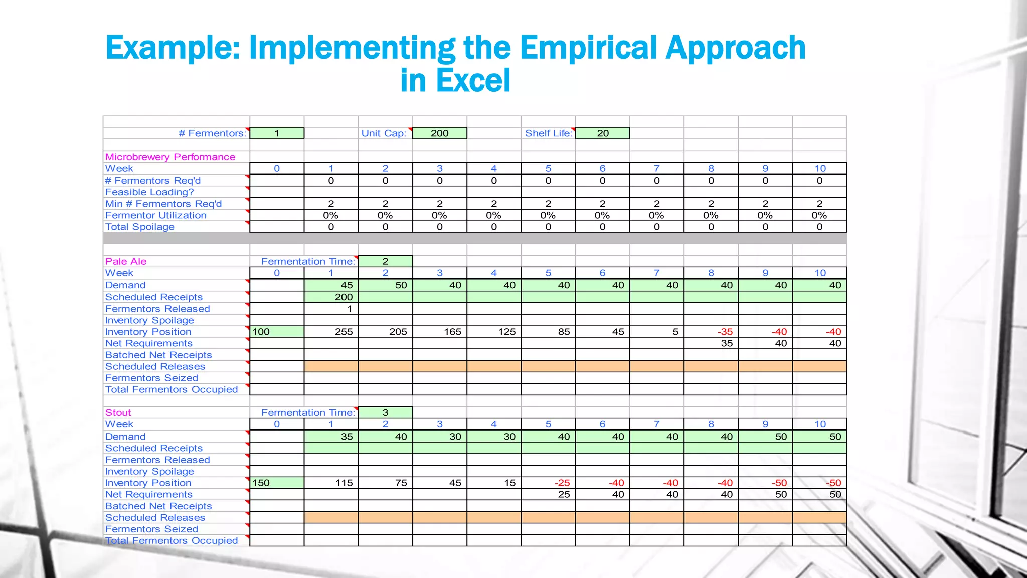 Example: Implementing the Empirical Approach
in Excel
# Fermentors: 1 Unit Cap: 200 Shelf Life: 20
Microbrewery Performance
Week 0 1 2 3 4 5 6 7 8 9 10
# Fermentors Req'd 0 0 0 0 0 0 0 0 0 0
Feasible Loading?
Min # Fermentors Req'd 2 2 2 2 2 2 2 2 2 2
Fermentor Utilization 0% 0% 0% 0% 0% 0% 0% 0% 0% 0%
Total Spoilage 0 0 0 0 0 0 0 0 0 0
Pale Ale Fermentation Time: 2
Week 0 1 2 3 4 5 6 7 8 9 10
Demand 45 50 40 40 40 40 40 40 40 40
Scheduled Receipts 200
Fermentors Released 1
Inventory Spoilage
Inventory Position 100 255 205 165 125 85 45 5 -35 -40 -40
Net Requirements 35 40 40
Batched Net Receipts
Scheduled Releases
Fermentors Seized
Total Fermentors Occupied
Stout Fermentation Time: 3
Week 0 1 2 3 4 5 6 7 8 9 10
Demand 35 40 30 30 40 40 40 40 50 50
Scheduled Receipts
Fermentors Released
Inventory Spoilage
Inventory Position 150 115 75 45 15 -25 -40 -40 -40 -50 -50
Net Requirements 25 40 40 40 50 50
Batched Net Receipts
Scheduled Releases
Fermentors Seized
Total Fermentors Occupied
 