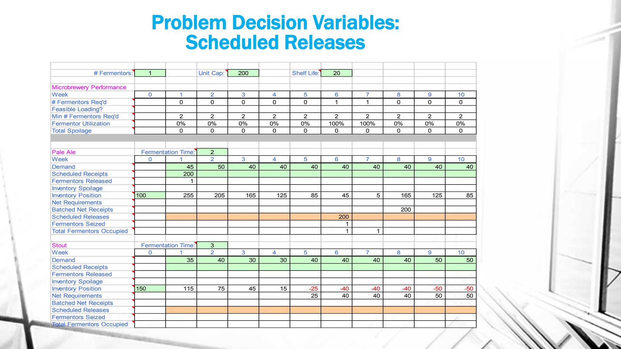 Problem Decision Variables:
Scheduled Releases
# Fermentors: 1 Unit Cap: 200 Shelf Life: 20
Microbrewery Performance
Week 0 1 2 3 4 5 6 7 8 9 10
# Fermentors Req'd 0 0 0 0 0 1 1 0 0 0
Feasible Loading?
Min # Fermentors Req'd 2 2 2 2 2 2 2 2 2 2
Fermentor Utilization 0% 0% 0% 0% 0% 100% 100% 0% 0% 0%
Total Spoilage 0 0 0 0 0 0 0 0 0 0
Pale Ale Fermentation Time: 2
Week 0 1 2 3 4 5 6 7 8 9 10
Demand 45 50 40 40 40 40 40 40 40 40
Scheduled Receipts 200
Fermentors Released 1
Inventory Spoilage
Inventory Position 100 255 205 165 125 85 45 5 165 125 85
Net Requirements
Batched Net Receipts 200
Scheduled Releases 200
Fermentors Seized 1
Total Fermentors Occupied 1 1
Stout Fermentation Time: 3
Week 0 1 2 3 4 5 6 7 8 9 10
Demand 35 40 30 30 40 40 40 40 50 50
Scheduled Receipts
Fermentors Released
Inventory Spoilage
Inventory Position 150 115 75 45 15 -25 -40 -40 -40 -50 -50
Net Requirements 25 40 40 40 50 50
Batched Net Receipts
Scheduled Releases
Fermentors Seized
Total Fermentors Occupied
 