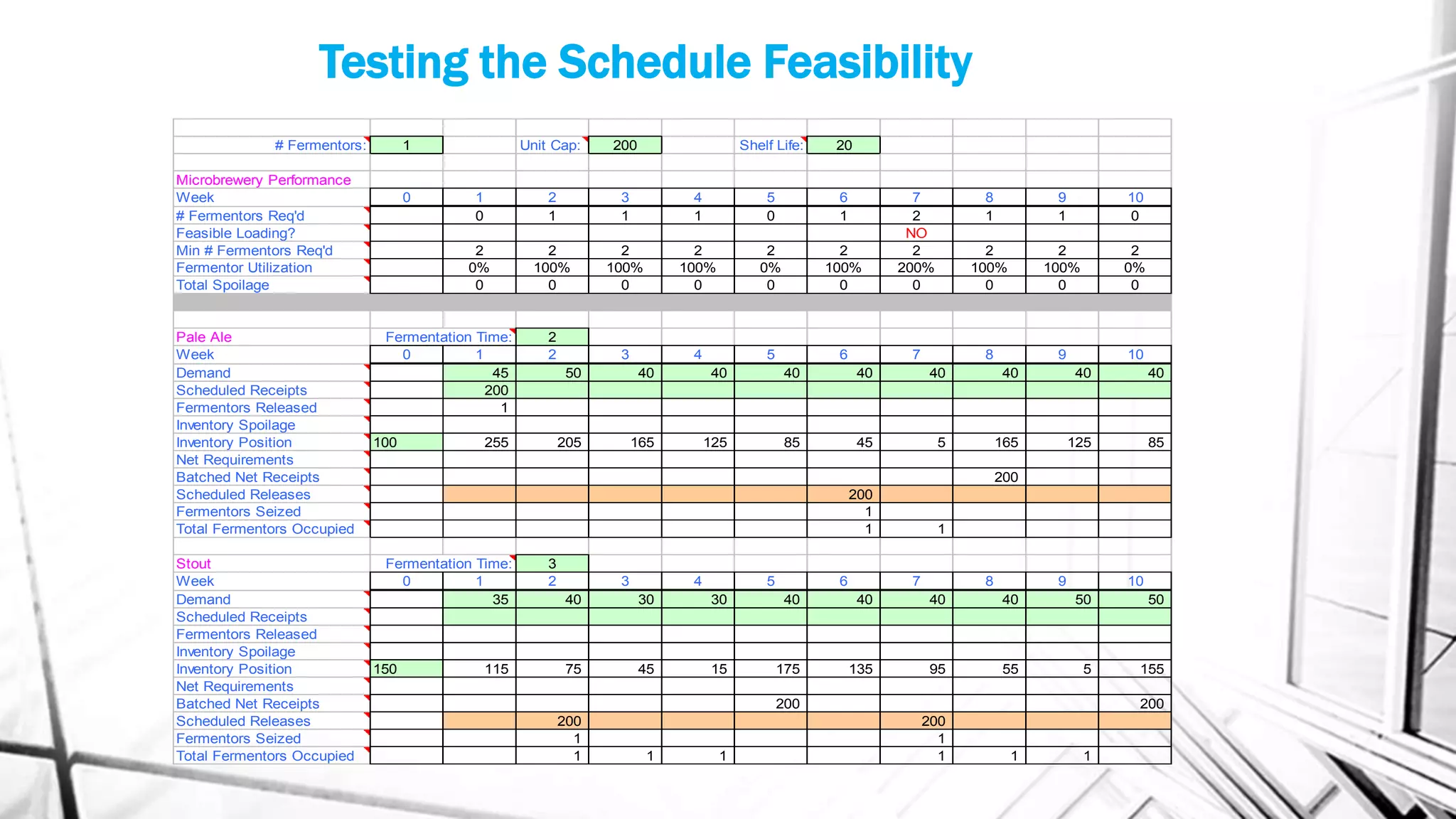 Testing the Schedule Feasibility
# Fermentors: 1 Unit Cap: 200 Shelf Life: 20
Microbrewery Performance
Week 0 1 2 3 4 5 6 7 8 9 10
# Fermentors Req'd 0 1 1 1 0 1 2 1 1 0
Feasible Loading? NO
Min # Fermentors Req'd 2 2 2 2 2 2 2 2 2 2
Fermentor Utilization 0% 100% 100% 100% 0% 100% 200% 100% 100% 0%
Total Spoilage 0 0 0 0 0 0 0 0 0 0
Pale Ale Fermentation Time: 2
Week 0 1 2 3 4 5 6 7 8 9 10
Demand 45 50 40 40 40 40 40 40 40 40
Scheduled Receipts 200
Fermentors Released 1
Inventory Spoilage
Inventory Position 100 255 205 165 125 85 45 5 165 125 85
Net Requirements
Batched Net Receipts 200
Scheduled Releases 200
Fermentors Seized 1
Total Fermentors Occupied 1 1
Stout Fermentation Time: 3
Week 0 1 2 3 4 5 6 7 8 9 10
Demand 35 40 30 30 40 40 40 40 50 50
Scheduled Receipts
Fermentors Released
Inventory Spoilage
Inventory Position 150 115 75 45 15 175 135 95 55 5 155
Net Requirements
Batched Net Receipts 200 200
Scheduled Releases 200 200
Fermentors Seized 1 1
Total Fermentors Occupied 1 1 1 1 1 1
 